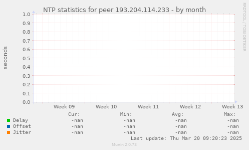 NTP statistics for peer 193.204.114.233