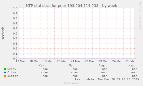 NTP statistics for peer 193.204.114.233