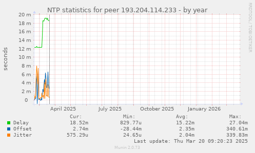 NTP statistics for peer 193.204.114.233