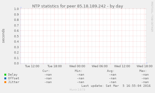 NTP statistics for peer 85.18.189.242