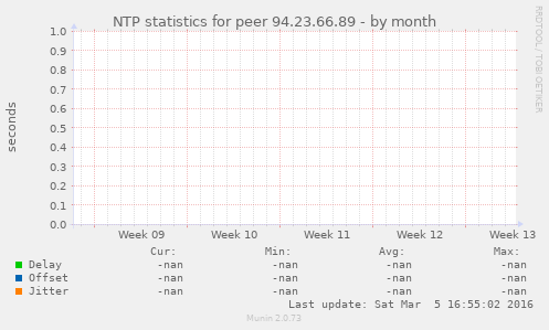 NTP statistics for peer 94.23.66.89
