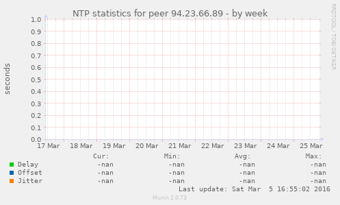 NTP statistics for peer 94.23.66.89