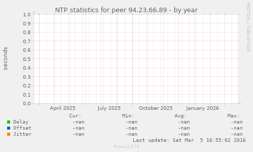 NTP statistics for peer 94.23.66.89