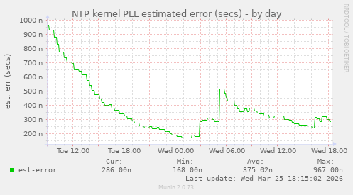 NTP kernel PLL estimated error (secs)