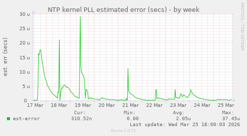 NTP kernel PLL estimated error (secs)