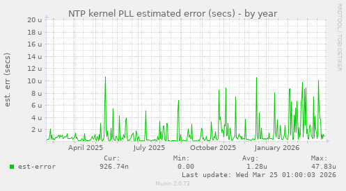 NTP kernel PLL estimated error (secs)