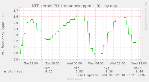 NTP kernel PLL frequency (ppm + 0)
