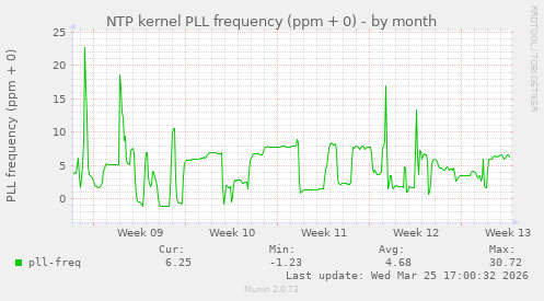 NTP kernel PLL frequency (ppm + 0)