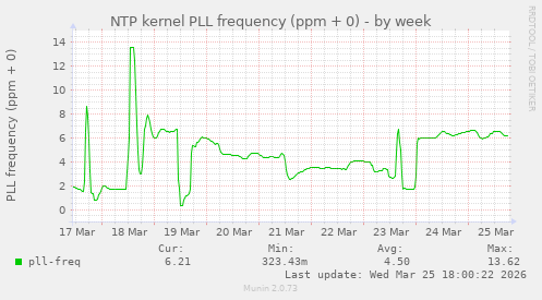 NTP kernel PLL frequency (ppm + 0)