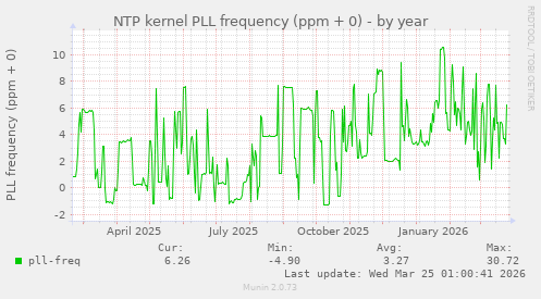 NTP kernel PLL frequency (ppm + 0)
