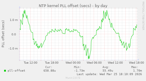 NTP kernel PLL offset (secs)