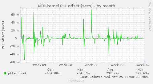 NTP kernel PLL offset (secs)