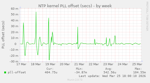 NTP kernel PLL offset (secs)