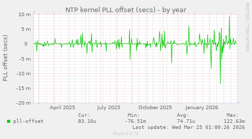 NTP kernel PLL offset (secs)