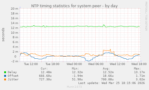 NTP timing statistics for system peer