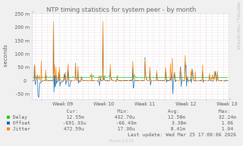 NTP timing statistics for system peer