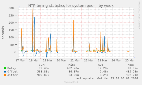 NTP timing statistics for system peer