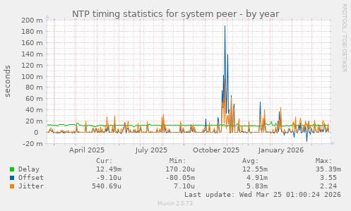 NTP timing statistics for system peer