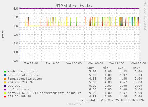 NTP states