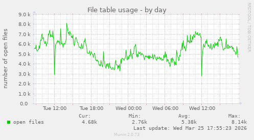 File table usage
