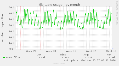 File table usage