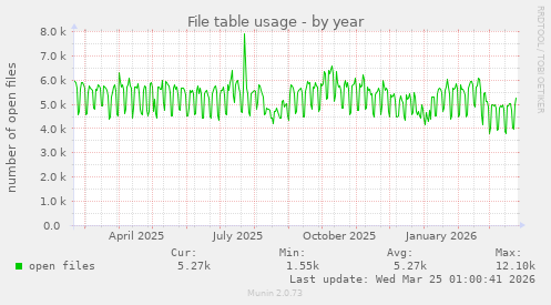 File table usage