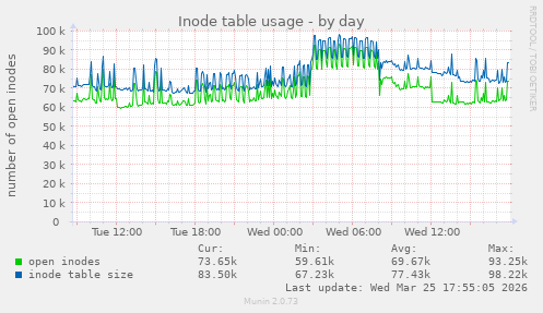 Inode table usage