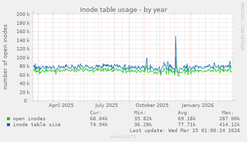 Inode table usage