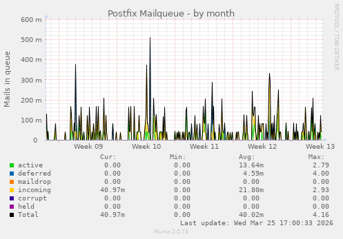 Postfix Mailqueue
