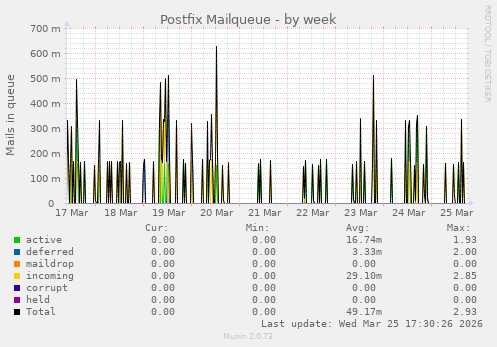 Postfix Mailqueue