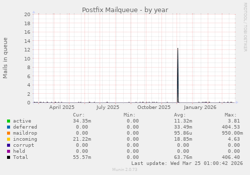 Postfix Mailqueue