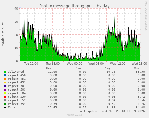 Postfix message throughput