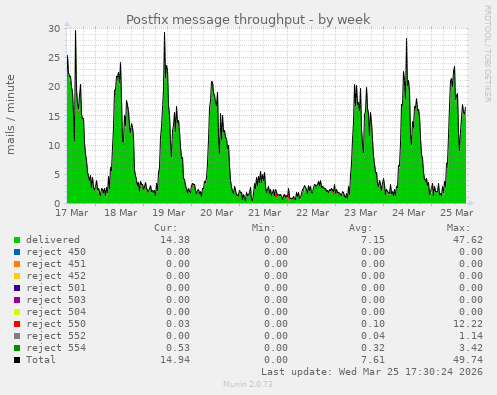 Postfix message throughput
