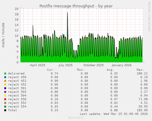 Postfix message throughput