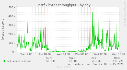 Postfix bytes throughput