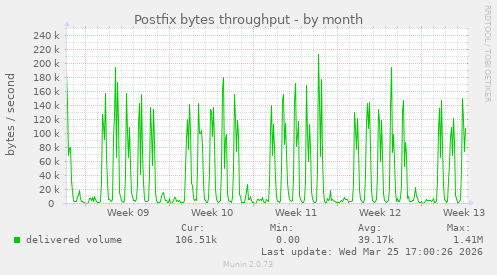 Postfix bytes throughput