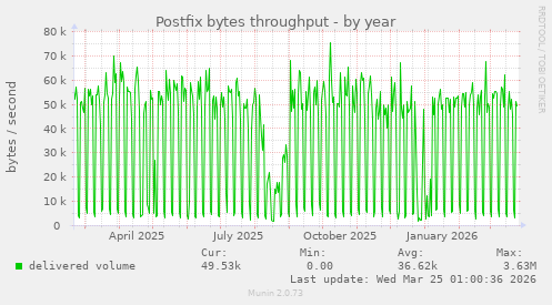 Postfix bytes throughput