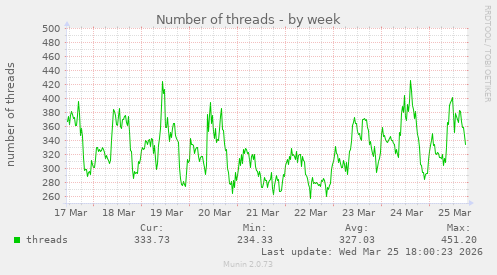 Number of threads