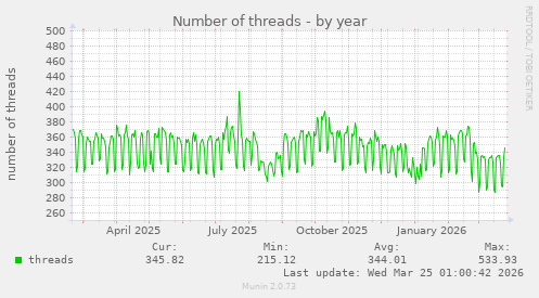 Number of threads