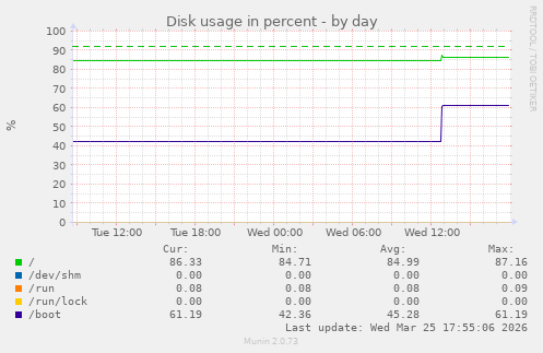 Disk usage in percent