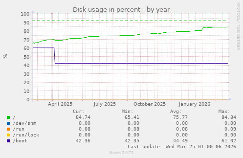 Disk usage in percent