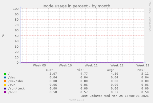 Inode usage in percent
