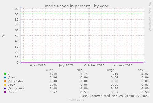 Inode usage in percent