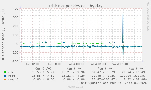 Disk IOs per device