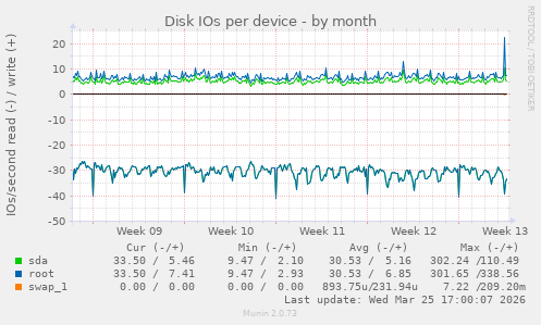 Disk IOs per device