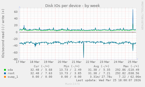 Disk IOs per device