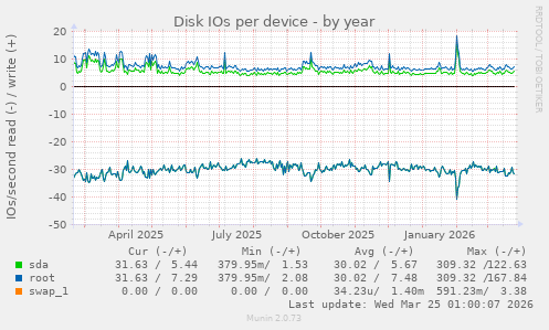 Disk IOs per device
