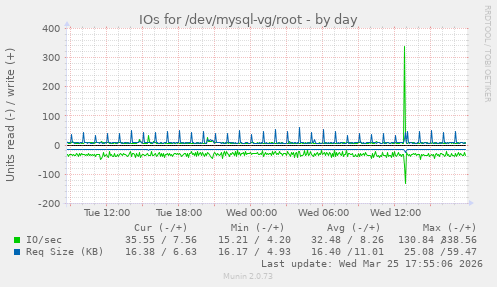 IOs for /dev/mysql-vg/root