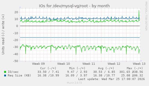 IOs for /dev/mysql-vg/root
