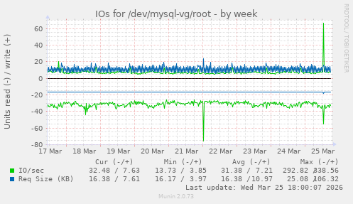 IOs for /dev/mysql-vg/root